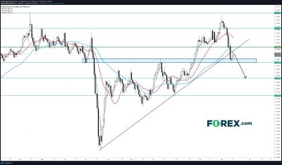 英镑/美元试图展开关键反转
