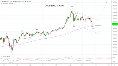 风暴平息,机会浮现 — 黄金和白银
