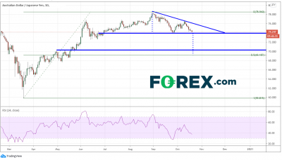 澳元/加元、澳元/日元和澳元/美元逼近支撑位,关注其得失