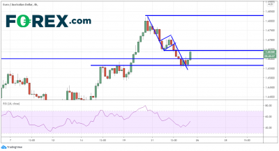 欧元/澳元蓄势强力走高?