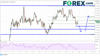 澳大利亚就业数据强劲,但澳元走低:澳元/美元,澳元/纽元