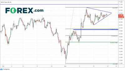 加拿大零售销售数据亮眼,但市场反应平淡:美元/加元,WTI